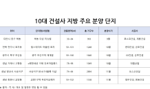 10대 건설사, 지방분양 ‘활발’…11월까지 1.3만가구 공급