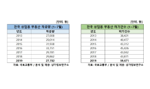 상업용부동산 착공량 6년만에 최저…“분위기 침체”