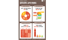 집닥, 2019년 상반기 건축 고객 트렌드 공개