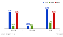 서울 정비사업 분양 본격화…연내 5,200가구 분양