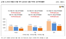 10월 1만6,000가구 집들이…작년比 물량 50%↓