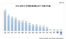 상반기 중대형상가 자본수익률 하락…0.93% 기록