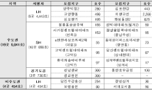 성남판교·당진우강 등 행복주택 6,495가구 모집