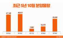 10월 전국 3만5,600가구 분양…3년 만에 최고