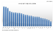 서울 오피스 임대료 가장 비싼 곳 ‘광화문’