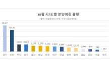 “분양성수기 돌입”…10월 전국 4만가구 공급