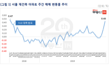 “서울 재건축 아파트값, 9·13 대책 후 최대 오름폭”