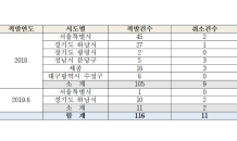 2018년 이후 아파트 부정청약 734건 적발…