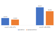 상한제 언제하나…분양예정 43곳 중 17곳만 분양