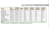 공시가 조정, 재산세 88만원 아낀 곳…“강남 고가아파트”