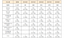 ’도로 위 지뢰밭’ 싱크홀, 338건 발생…5년 새 5배 증가