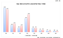 상가·오피스텔 거래량, 14% 감소…울산은 40%↓