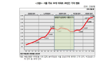 정동영 “文정부, 역대 정부 중 가장 빠르게 집값 상승”