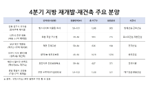 지방 재건축·재개발, 연말까지 3만5,000가구 공급