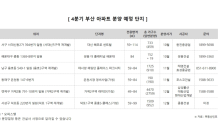 꿈틀대는 부산, 4분기 아파트 8,779가구 공급