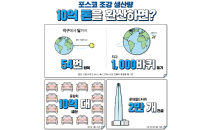 포스코, 조강생산 누계 10억톤 달성…첫 쇳물 생산 후 46년만