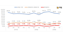 “9억원 초과 아파트 매매, 서울 중심으로 증가”