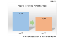 서울 오피스텔 거래량 27%↓…“양극화 심화”