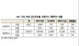 “지난 10년간 건설현장 4,800명 사망, 24만명 재해사고”
