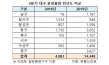 대구, 상반기 청약 24만건…4분기 1만4,000가구 공급