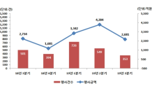 “증권시장 혼조세 영향”…3분기 주식관련사채 권리행사 35.7%↓