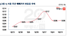 “정부 단속 효과”…서울 아파트값, 2주 연속 오름폭↓