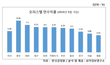 “오피스텔 수익률 1위 광주…임대료 낮아”