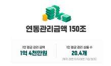 뱅크샐러드, 고객 연동 관리금액 150조원 돌파…