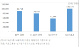 “새 아파트 비싸다”…서울 입주 11~20년 아파트 거래비중 최대