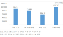 “새 아파트 비싸다”…서울 입주 11~20년 아파트 거래비중 최대