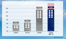 지식산업센터 승인 118건…3분기만에 역대 최다 경신
