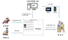 LH, 스마트우편함 도입…2020년 분양주택부터 적용