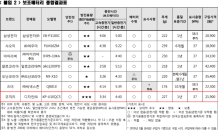 디자인 ‘코끼리 보조배터리’ 소비자원 평가서 유일한 ‘우수’등급 받아