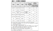 디자인, 보조배터리 성능평가서 삼성전자·샤오미 제치고 1등