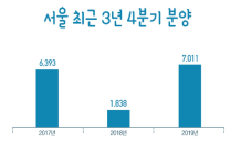 연말까지 서울서 7,011가구 분양예정…작년 동기 3.8배 증가