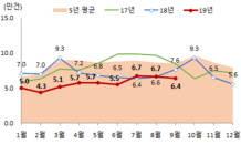 9월 수도권 주택거래 3만3,000건…전년 동월대비 32%↓