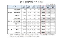 올 3Q 증권결제대금 ‘일평균 23.5조원’… 직전분기 比 0.5%↓