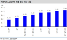 2020년 IT 업황 반등 전망…5G·폴더블 수혜주 부각