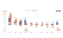 11월 1.5만가구 입주… 30개월만에 최저