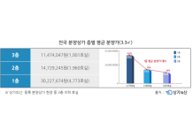 상가 1층 분양가 3.3㎡당 3,020만원…2층은 1,470만원