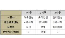 대치1·2·3지구 개발 본격화…1,033세대 분양 예정