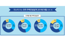 9월 주택인허가 3.1만가구…전년 동기대비 3.3% 증가