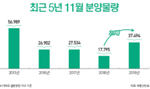 11월 전국 3만7,000가구 분양…5년 만에 최대