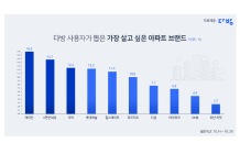 다방 사용자들, 가장 살고 싶은 아파트는? “래미안-e편한세상-자이”