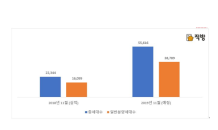 11월 분양물량, 전년 동기 대비 2배 이상 늘었다