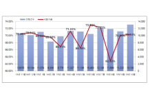 대·대·광 누른 서울 경매 낙찰가율…전국 1위 기록