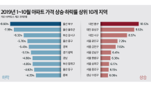 올해 대전 아파트값 10.12% 상승…울산은 8.60% 하락