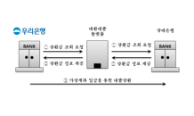 우리은행, 금융권 최초 '대환대출 플랫폼' 서비스 시행