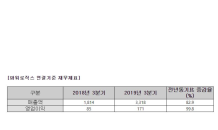 파워로직스, 3분기 영업익 171억원…“분기 최대 실적”