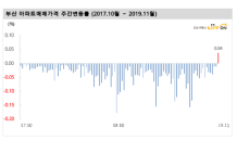 ‘조정지역 해제’ 부산 아파트값 107주만에 상승 전환